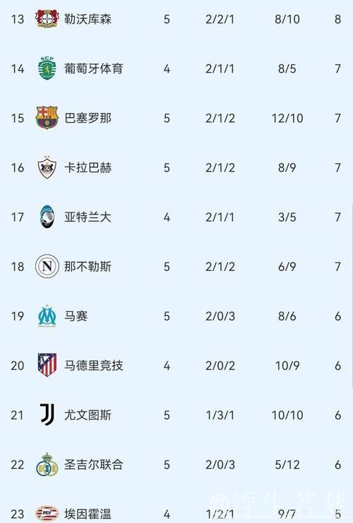 欧冠最新积分榜揭晓：切尔西3-0巴萨，曼城0-2失利，多特4-0大胜