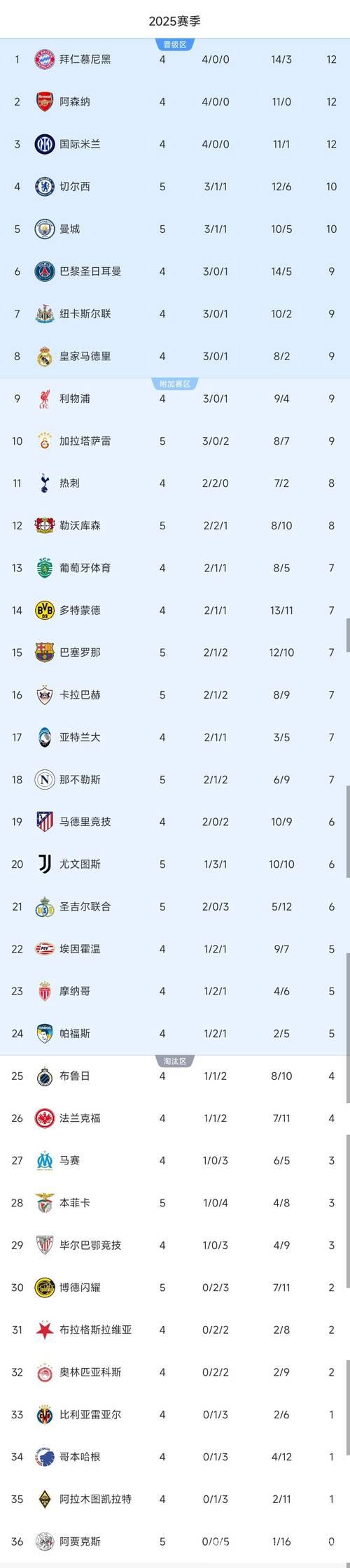 欧冠最新积分榜揭晓：切尔西3-0巴萨，曼城0-2失利，多特4-0大胜